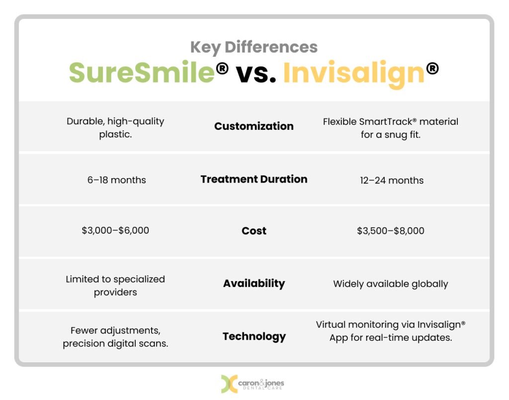 A side-by-side comparison infographic titled 'SureSmile® vs. Invisalign®: Key Differences.' It highlights six key categories: Customization, Materials, Treatment Duration, Cost, Availability, and Technology. SureSmile® is noted for targeted precision in moderate cases, durable plastic material, shorter treatment time (6–18 months), lower cost range ($3,000–$6,000), limited provider availability, and fewer adjustments through digital scans. Invisalign® is highlighted for versatility in complex cases, SmartTrack® material for a snug fit, longer treatment time (12–24 months), higher cost range ($3,500–$8,000), global provider accessibility, and virtual monitoring via the Invisalign® App. The design uses icons, bold headers, and side-by-side sections for clarity.