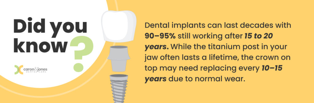Dental Implant Lifespan and Crown Replacement Dental implants can last 15-20 years or more, while the visible crown may need replacing every 10-15 years due to normal wear
